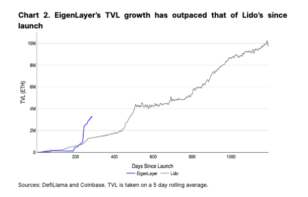 EigenLayer vs Lido TVL-tillväxtjämförelse.
