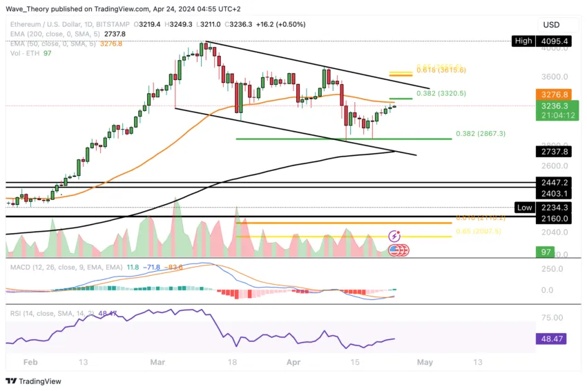 Prisdiagram för Ethereum (ETH/USD).