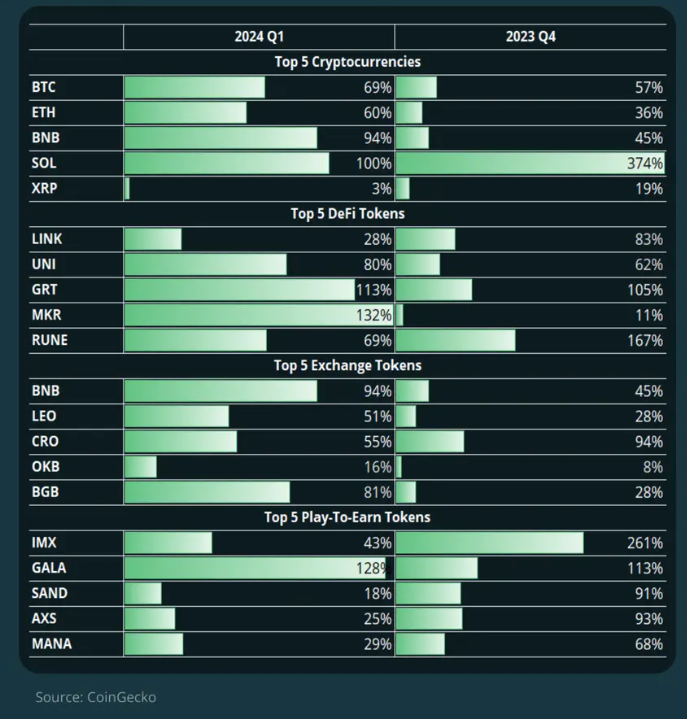 Crypto Top Gainers under Q1 2024.