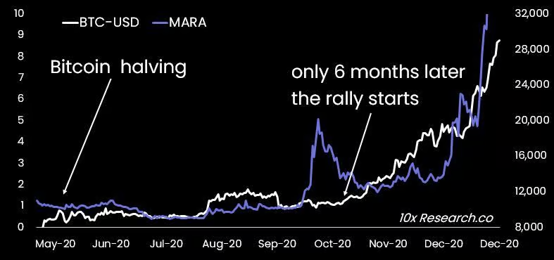 Bitcoins prisåtgärd efter 2020-halveringen