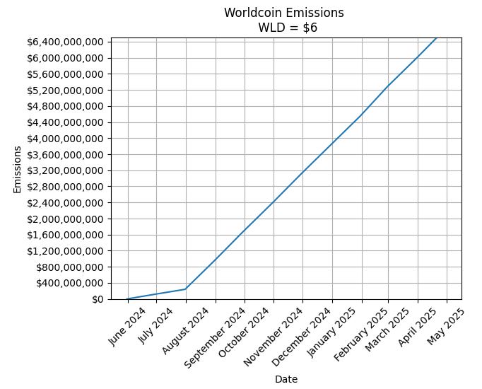 Worldcoins utsläppsgrad.