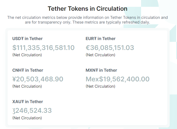 Tether Tokens i cirkulation