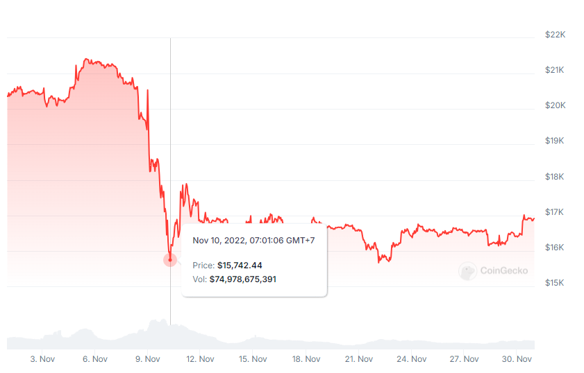 Bitcoins prisutveckling i november 2022.