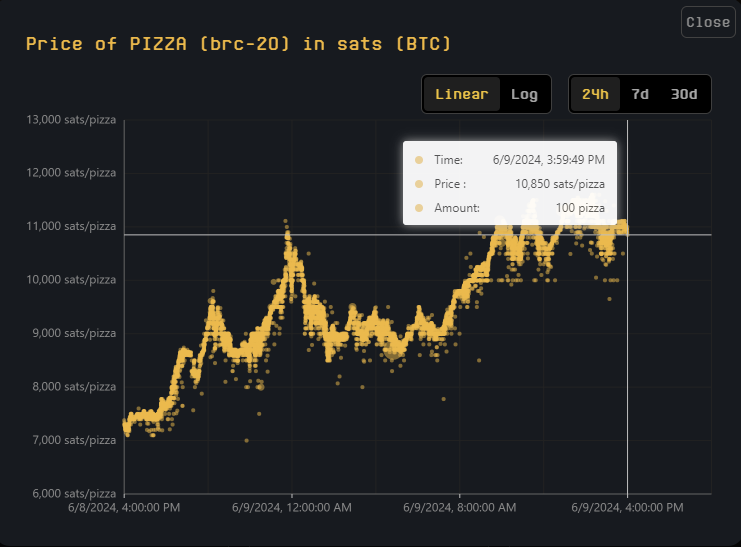 PIZZA Prisutveckling.