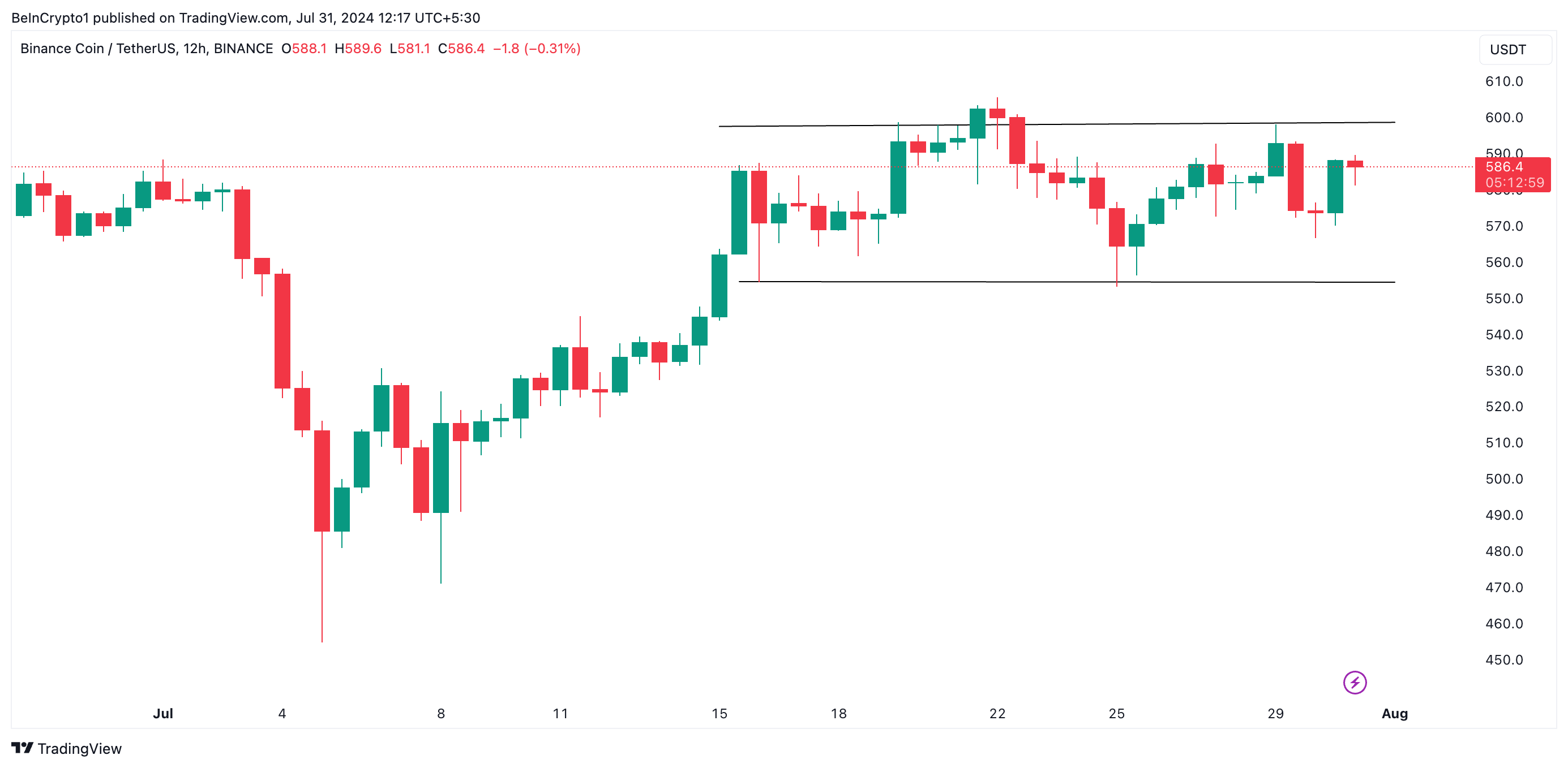 Binance Coin Analysis. Source: TradingView