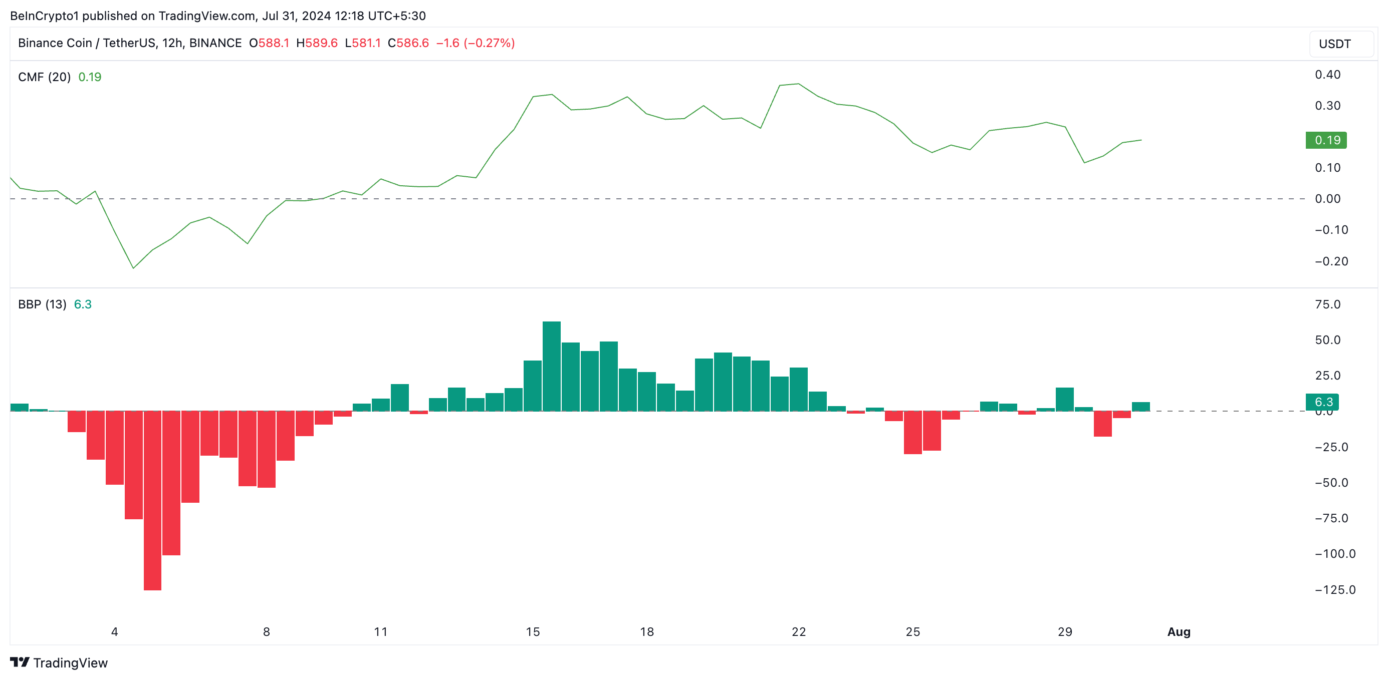 Binance Coin Analysis. Source: TradingView