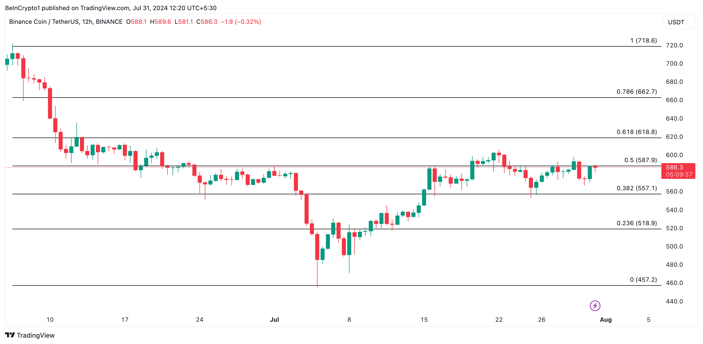 Binance Coin Analysis. Source: TradingView