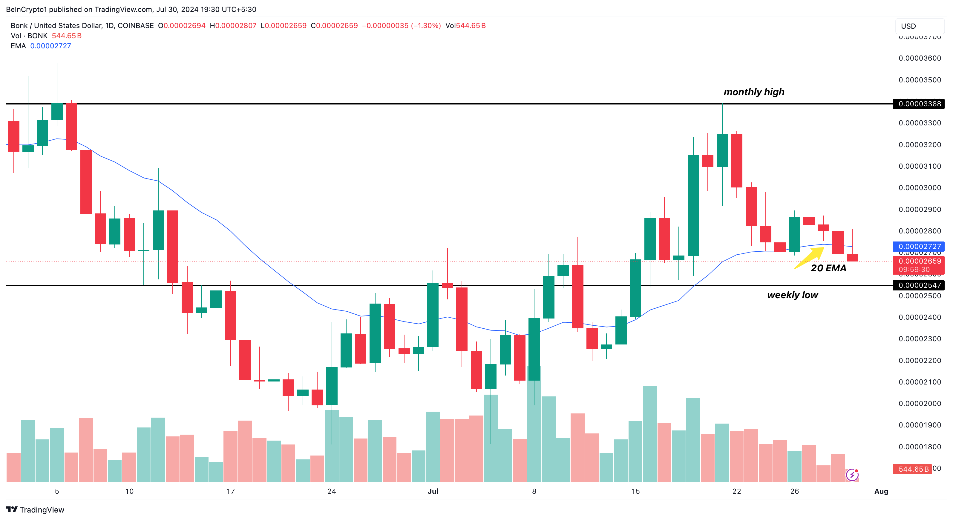 BONK Daily Analysis