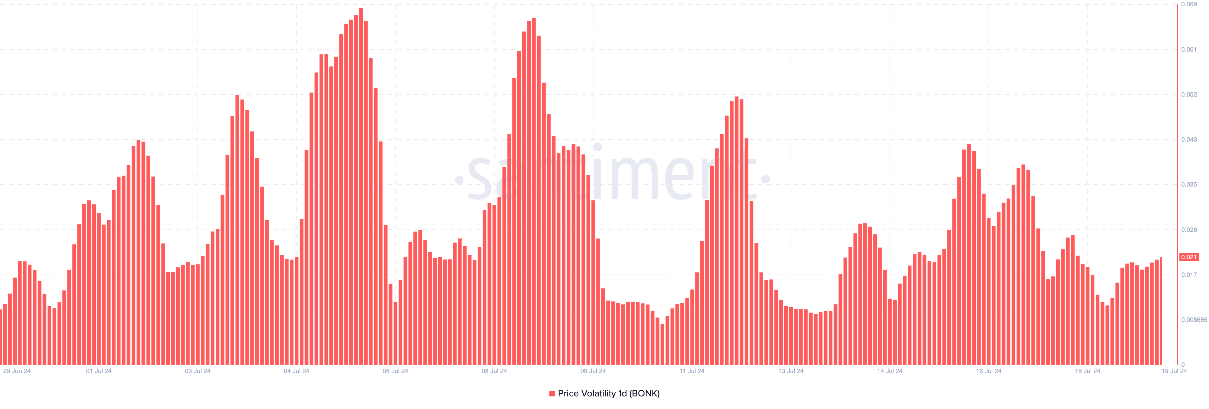 Bonk Volatility