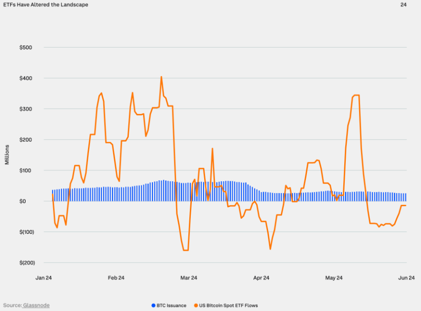 BTC ETF Inflows vs. New Issuance Spot ETFs, Source: Guide to Crypto Markets