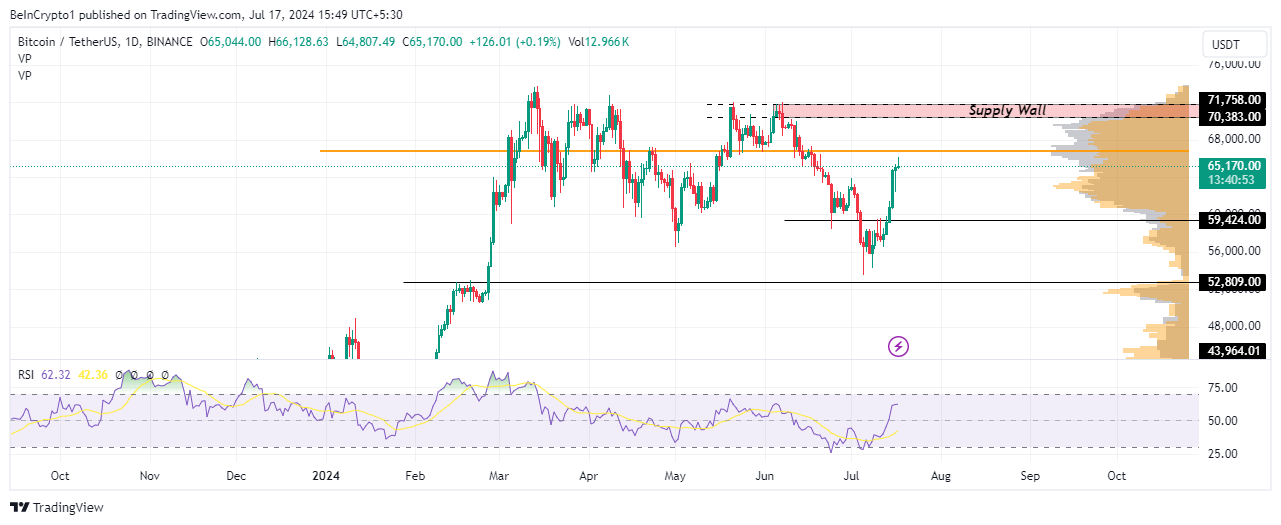Bitcoin Price Analysis