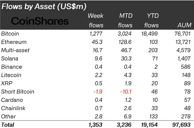 Crypto Investment Flows in Week 3 of July