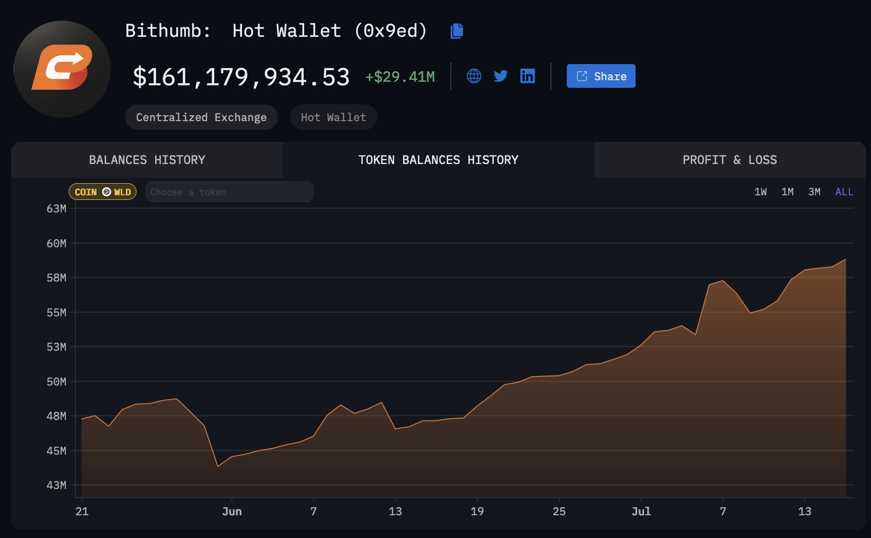 Korean retail holdings of Worldcoin on Bithumb, Source: DefiSquared via Arkham Intelligence.