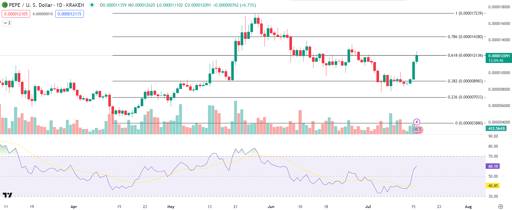 PEPE Daily Analysis. Source: TradingView