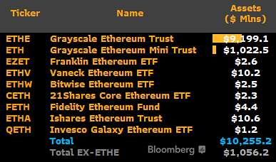 Ethereum ETF Assets