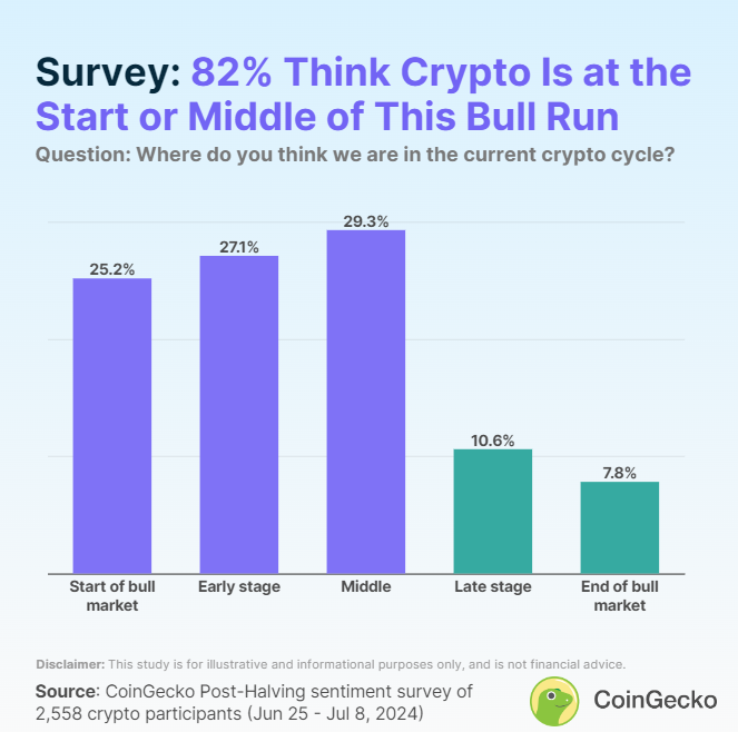 Crypto Investors' Bull Market Sentiment.
