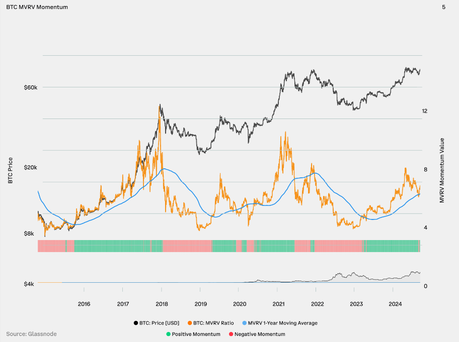 Bitcoin MVRV Momentum, Source: Guide to Crypto Markets Report