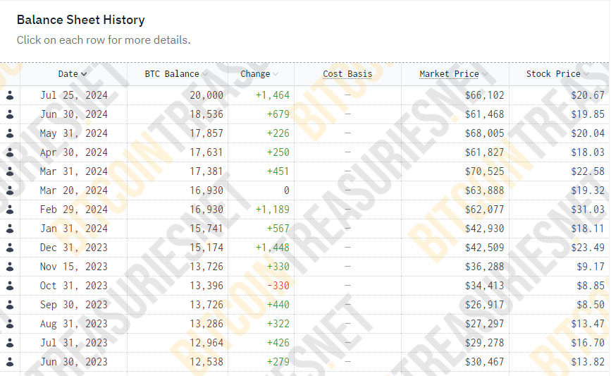MARA BTC Balance Sheet History, Source: Bitcoin Treasuries