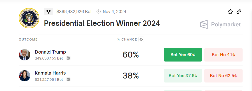 Presidential Election Winner Odds, kamala Harris vs. Donald Trump, Source: Polymarket