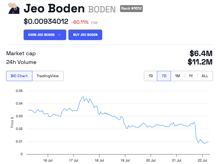 Jeo Boden (BODEN) Price Prediction. Source: BeInCrypto