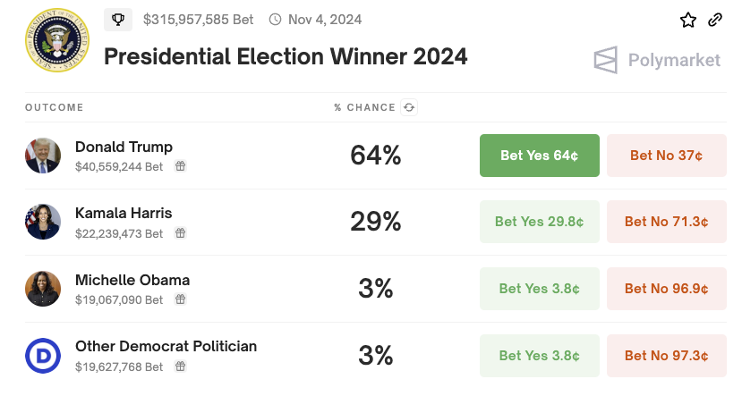 US Presidential Election Winner Odds