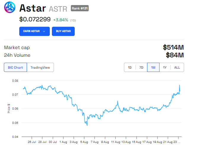 Astar (ASTR) prisutveckling