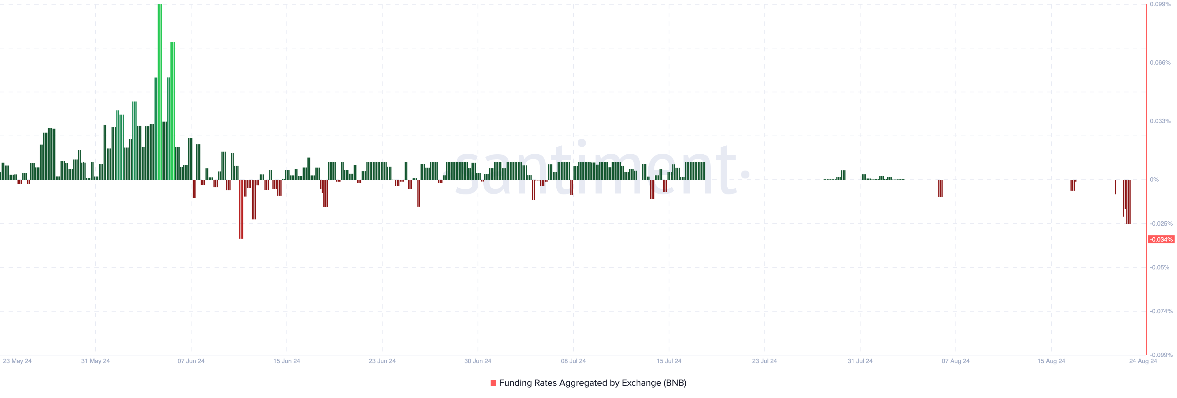 BNB Funding Rate.