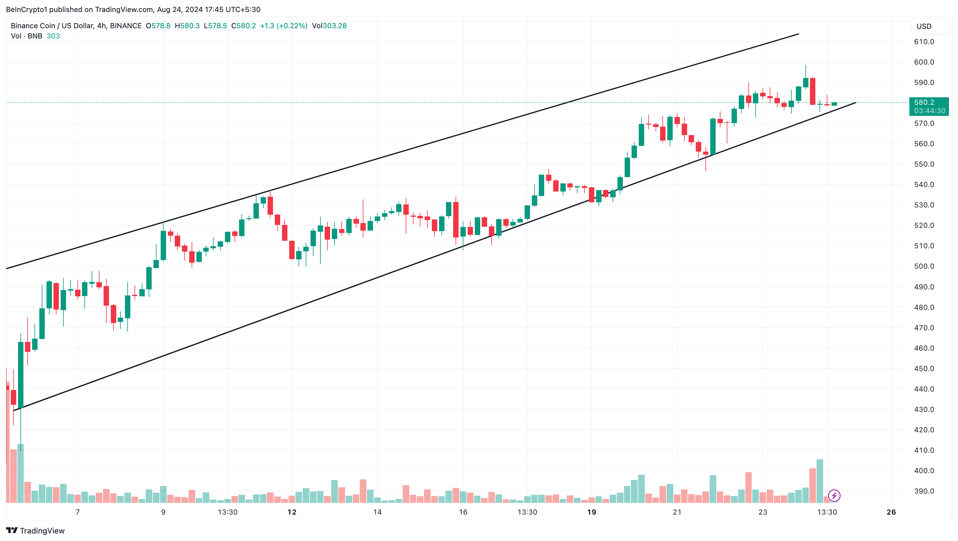 BNB 4-Hour Analysis.