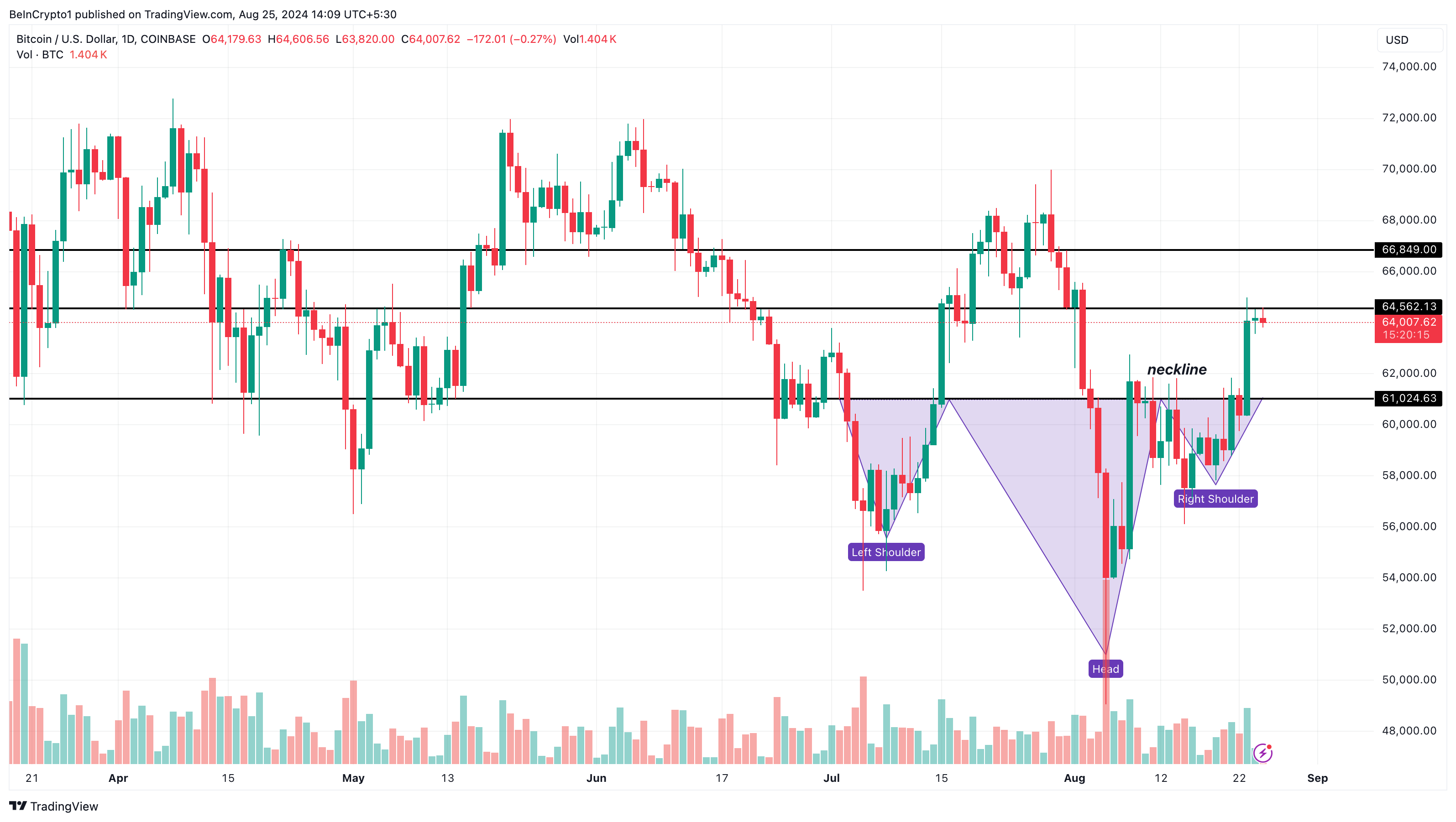 Bitcoin Daily Analysis.