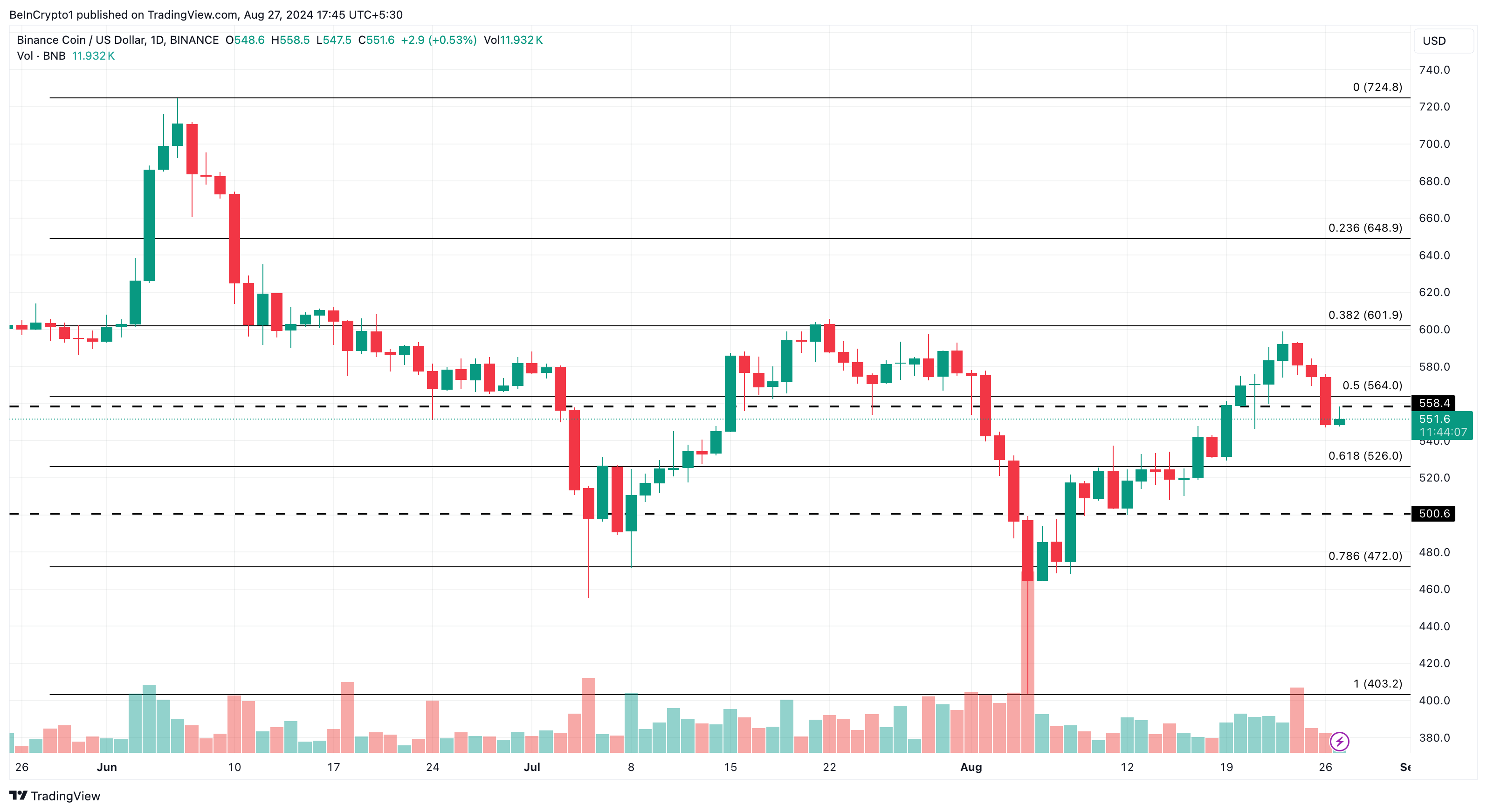 Binance Daily Analysis.