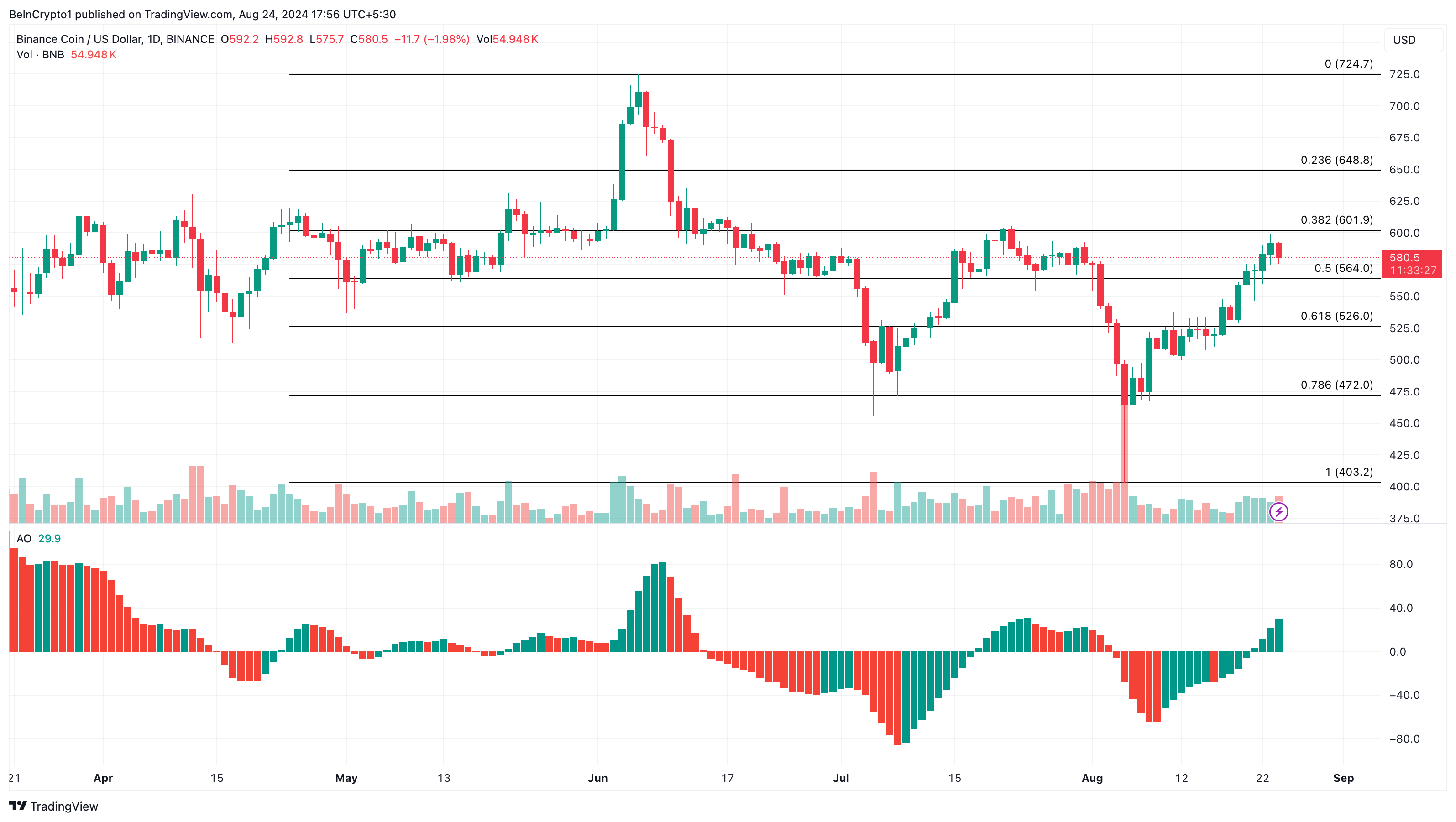 BNB Daily Analysis.