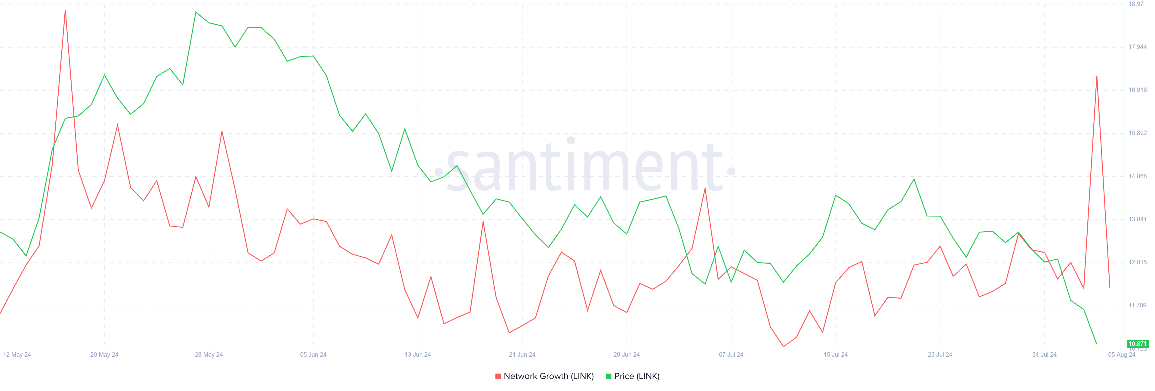 Chainlink Network Growth.