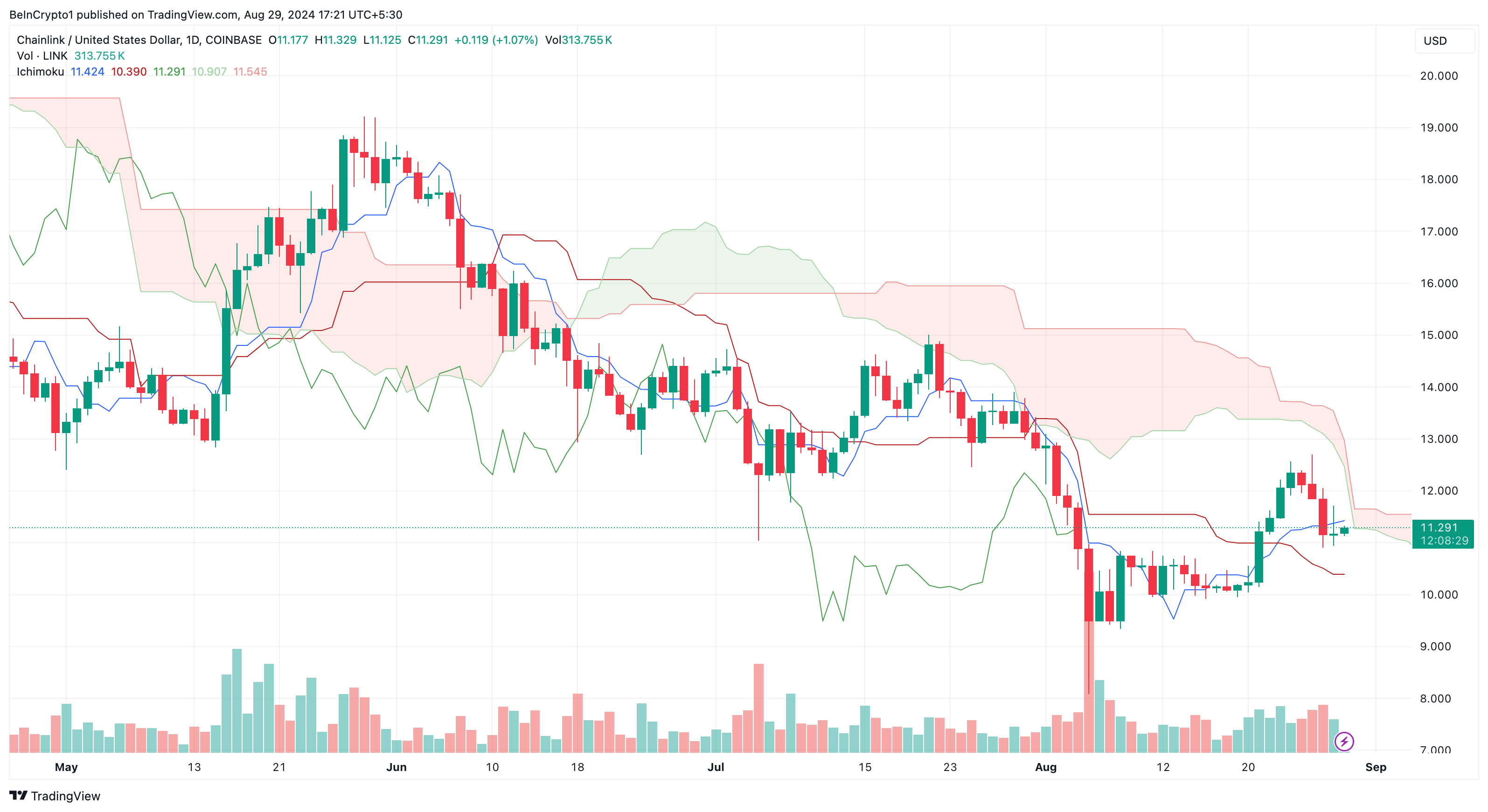 Chainlink Ichimoku-molnet.