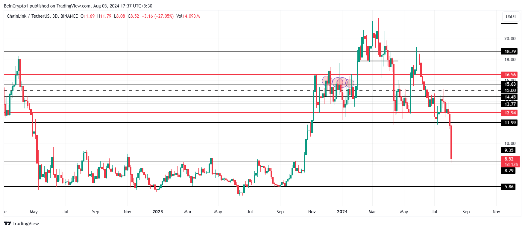 Chainlink Price Analysis.