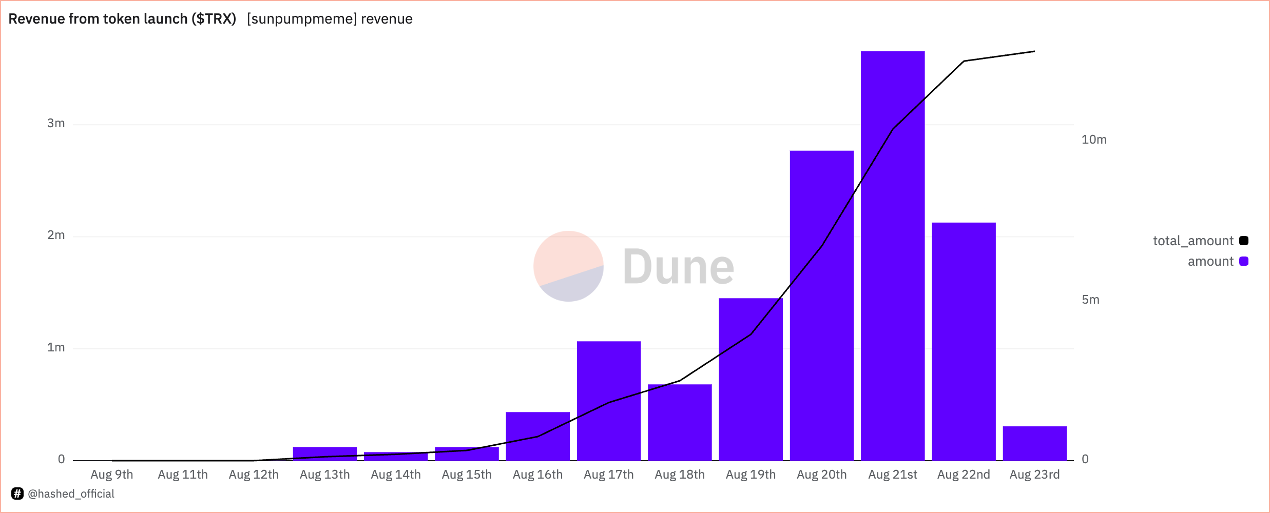 TRX-intäkter från token lanserade genom SunPump