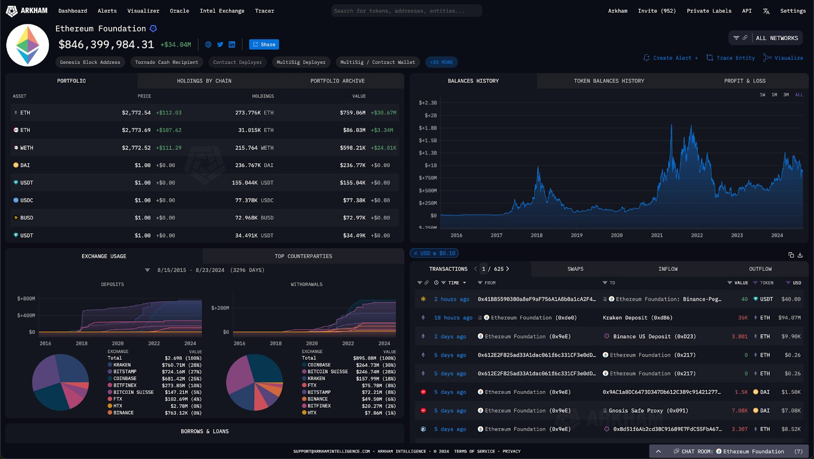 Ethereum Foundations ETH-innehav