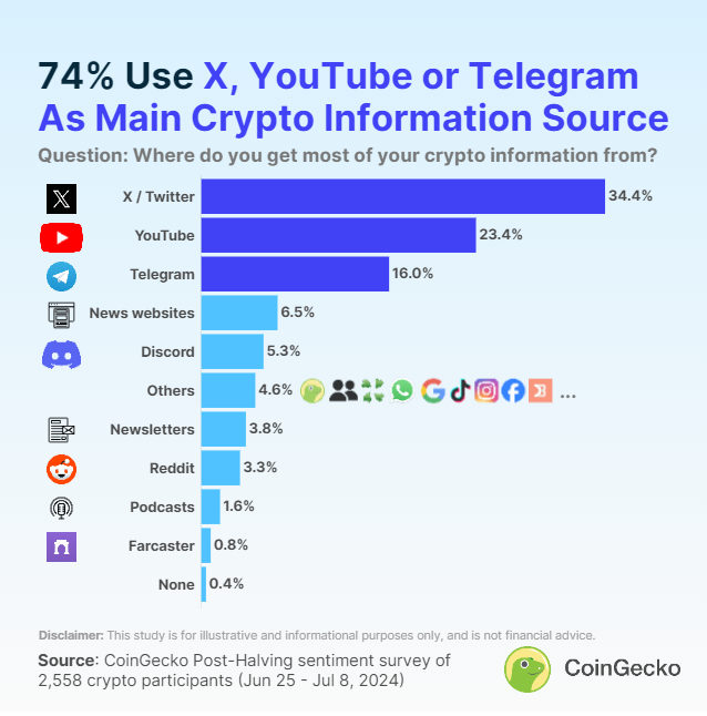 Majoriteten av kryptoinvesterare och handlare använder X som sin informationskälla.