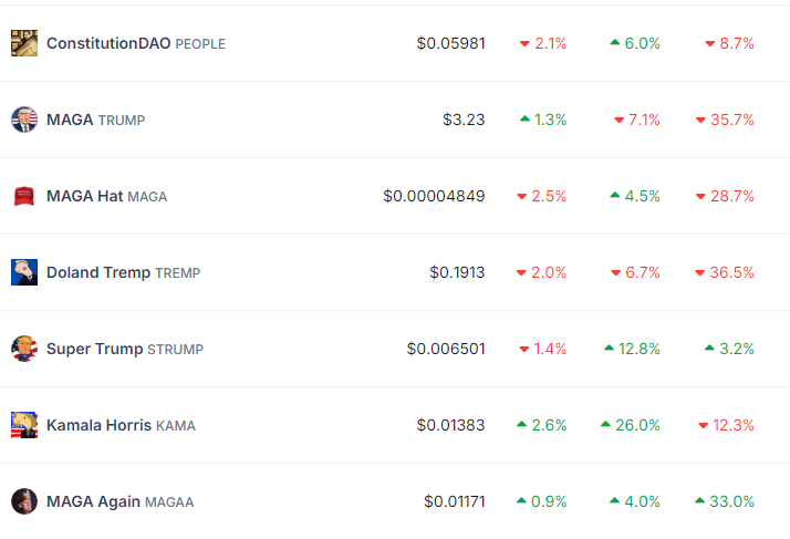 KAMA leads PolitiFi tokens performance