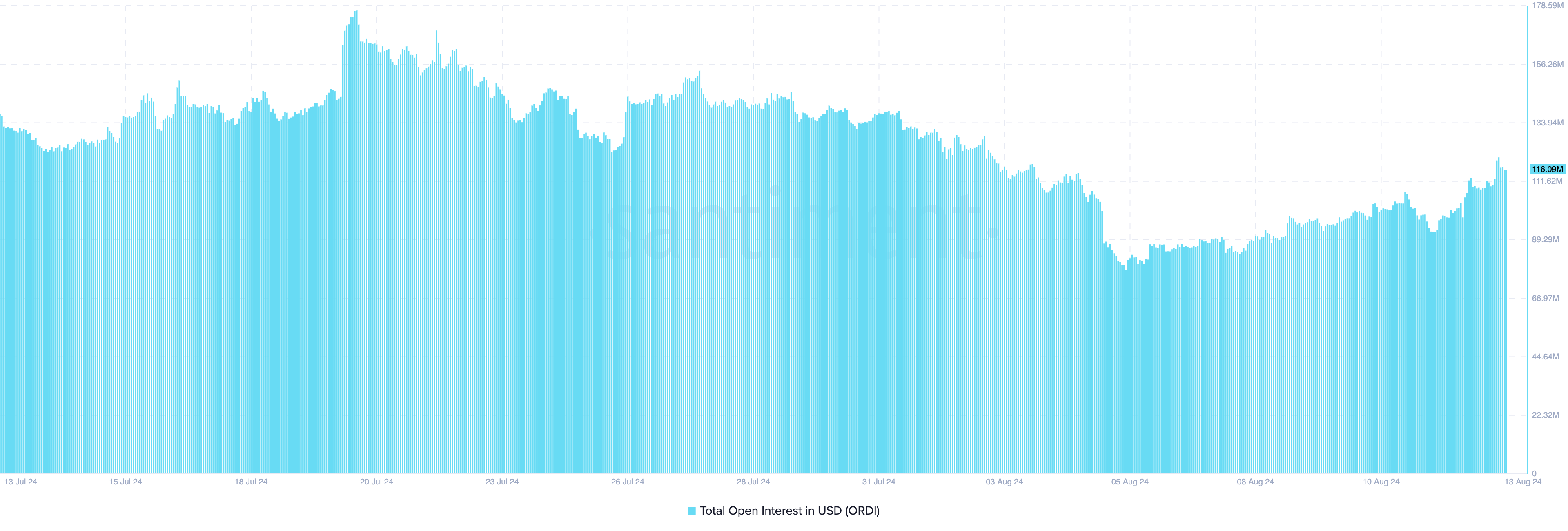 ORDI Open Interest.