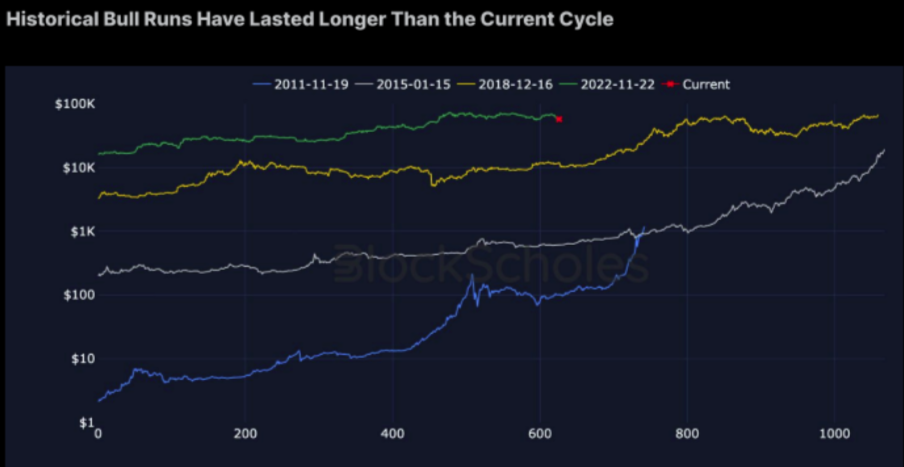 Jämförelse av historiska Bitcoin-tjurmarknader.