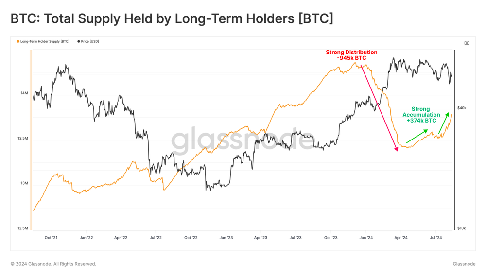 Totalt utbud av Bitcoin som hålls av långsiktiga innehavare