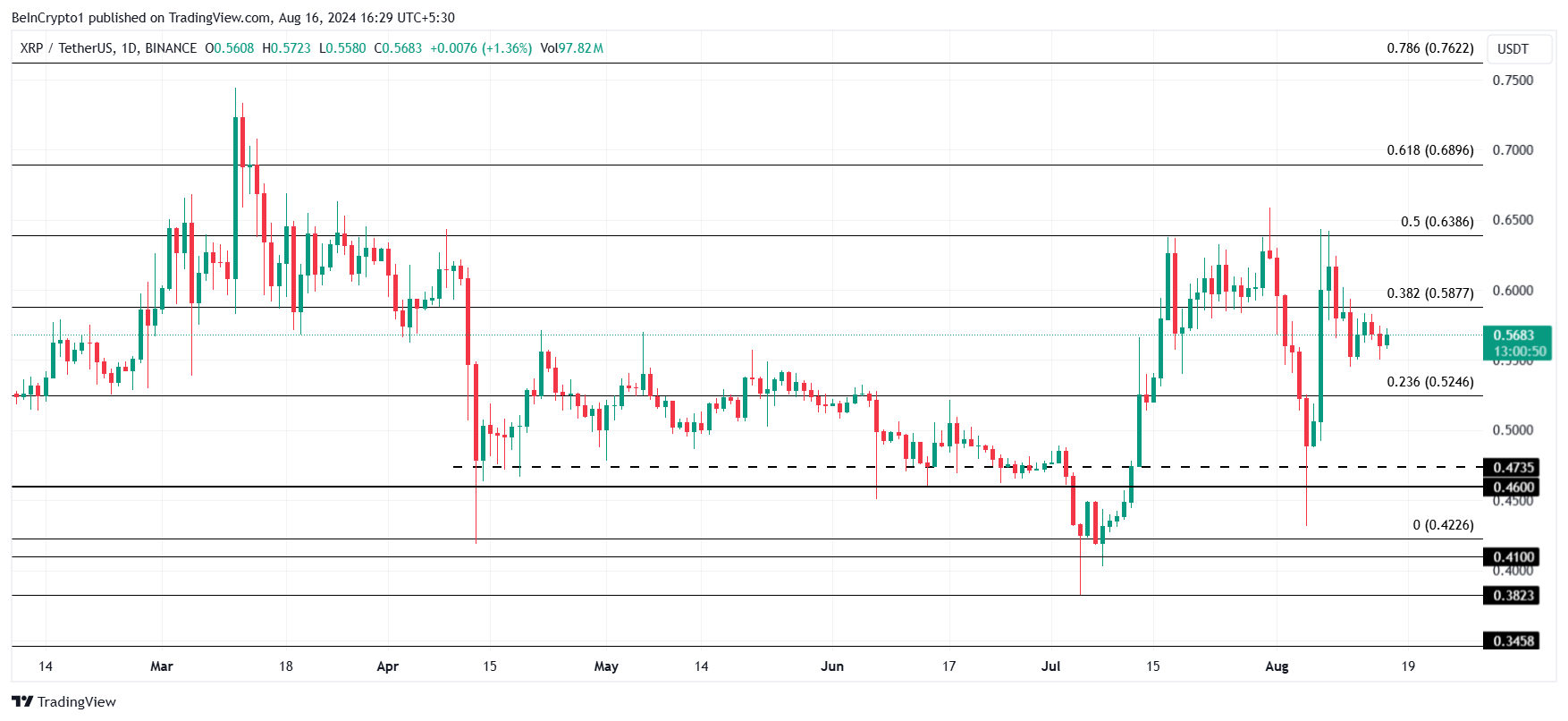 XRP Prisanalys