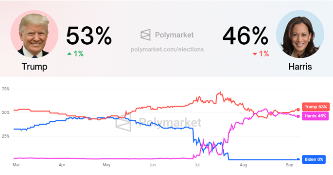 Donald Trump vs. Kamala Harris, Källa: Polymarket