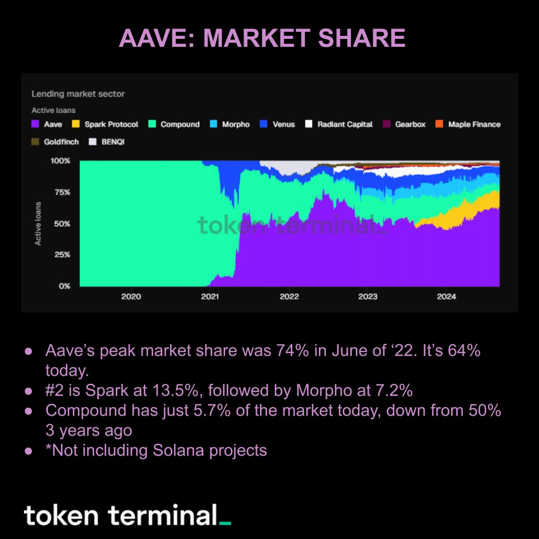 Aave marknadsandel, Källa: Token terminal