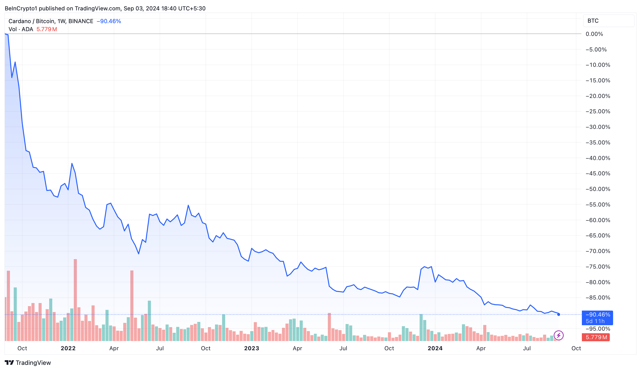 ADA/BTC Prisprestanda