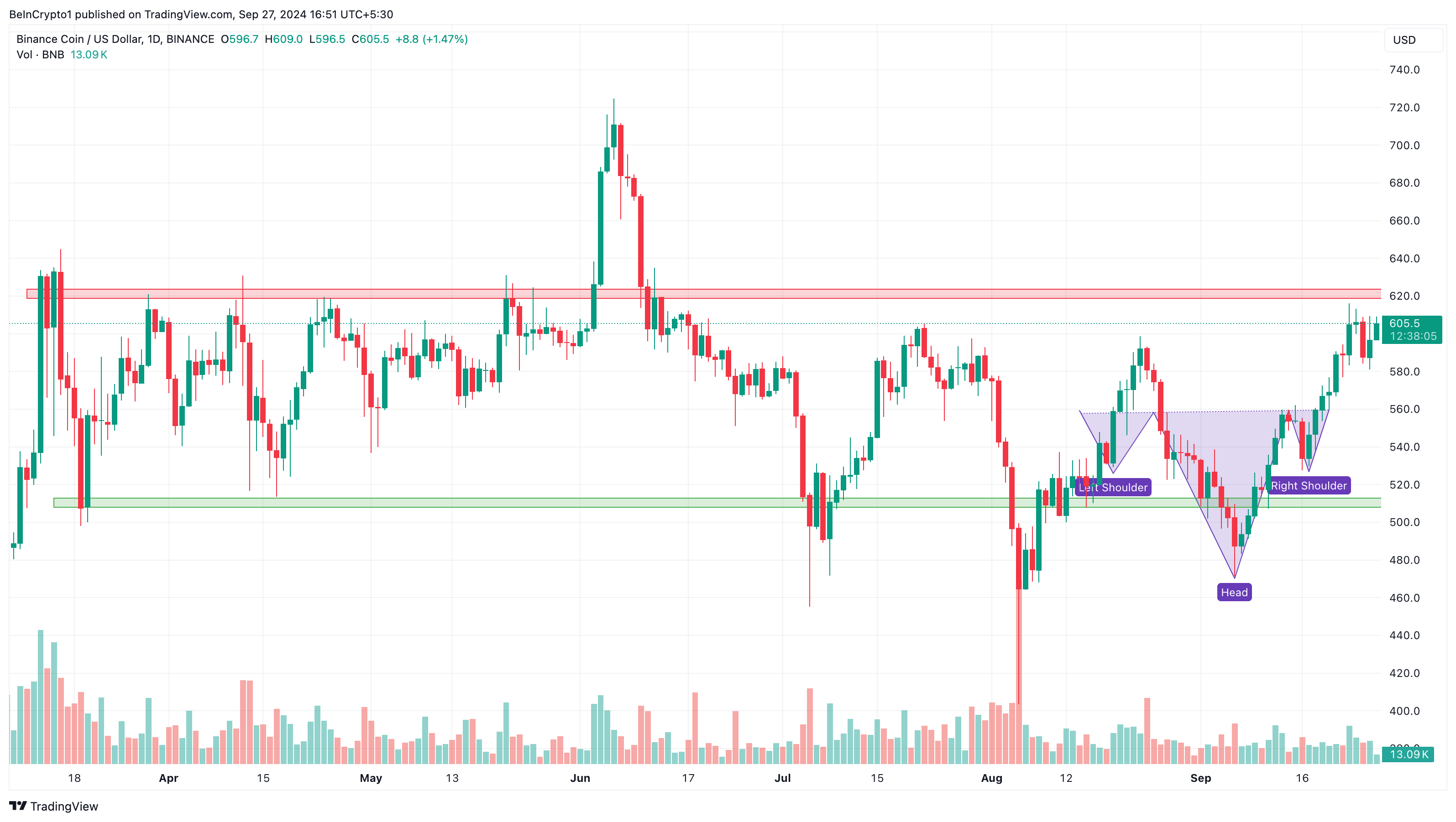 Daglig prisanalys för Binance Coin