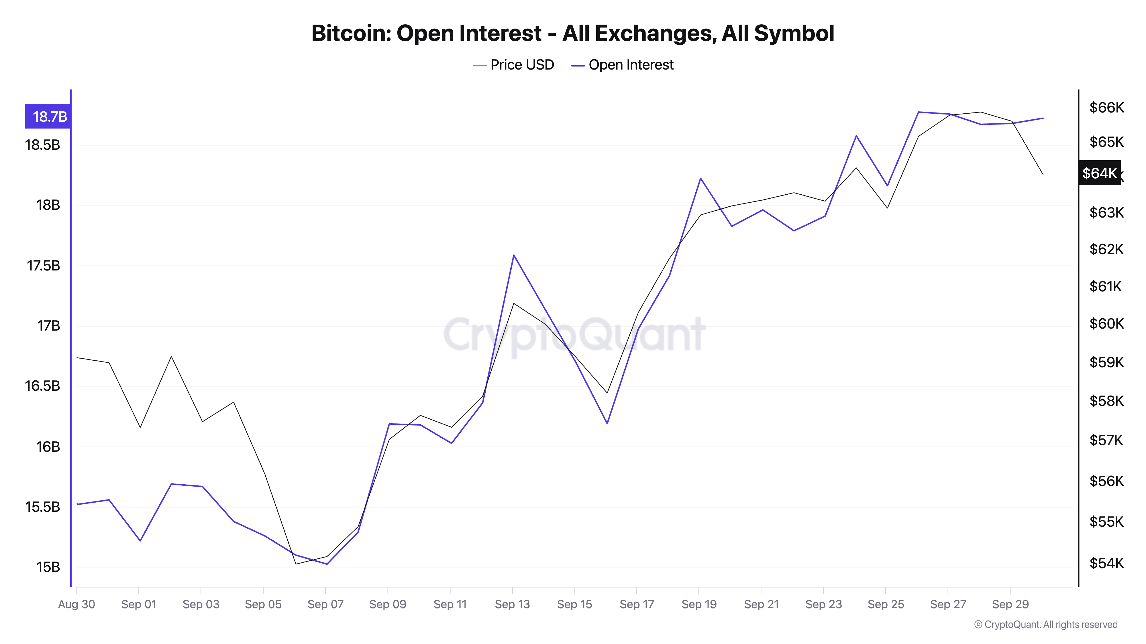 Bitcoin öppet intresse
