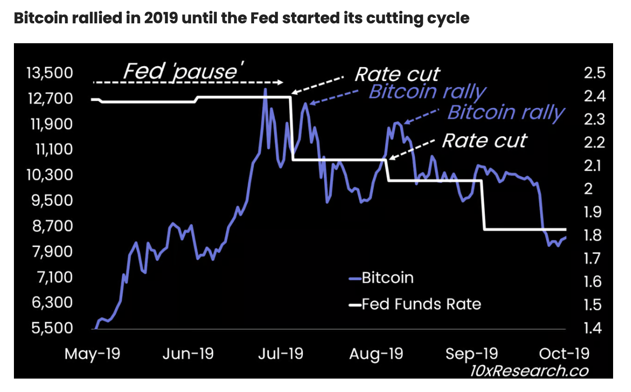Bitcoins historiska reaktion på Fed-räntesänkning.