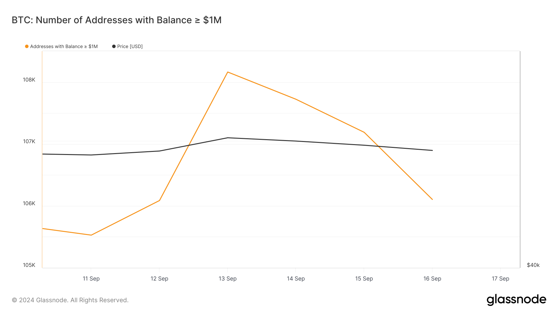 Bitcoinadresser som håller minst 1 miljon USD.