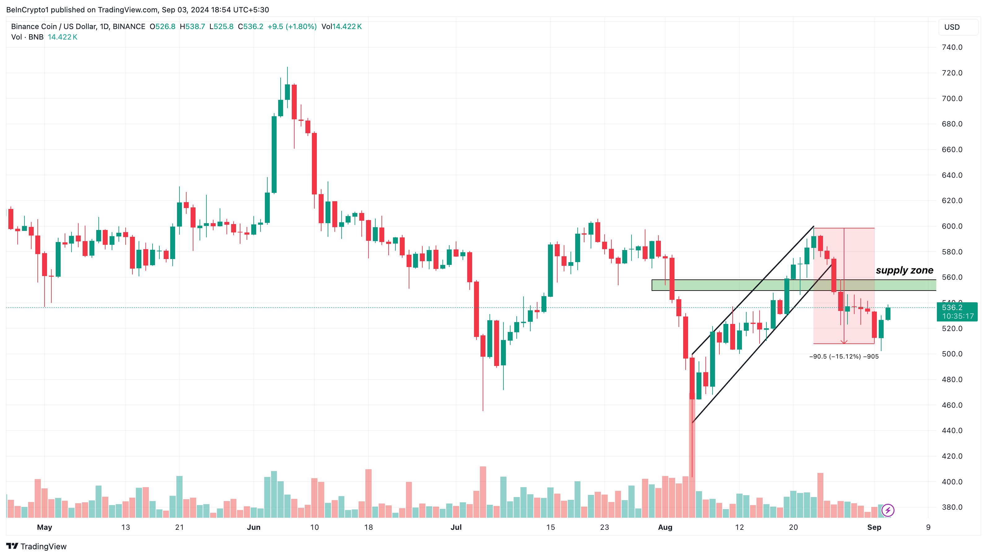 Binance Coin daglig analys.